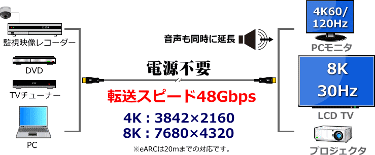 HDMI2.1光ハイブリットモニタ延長ケーブルHMX08シリーズ のび太くん