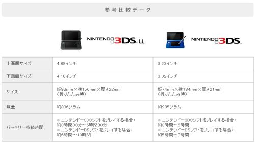 0622)ニンテンドーダイレクトにて[ニンテンドー3DS LL]7月28日発売決定