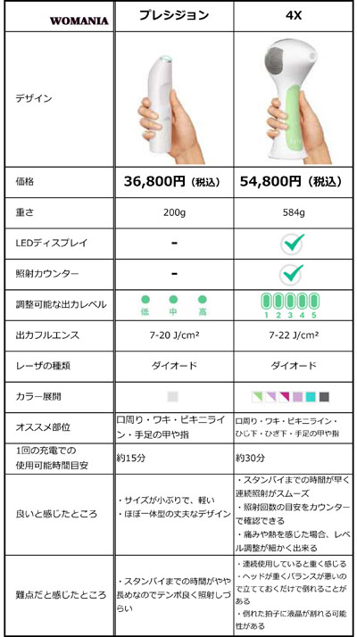 トリア・パーソナルレーザー脱毛器 「4X」と「プレシジョン」の違い