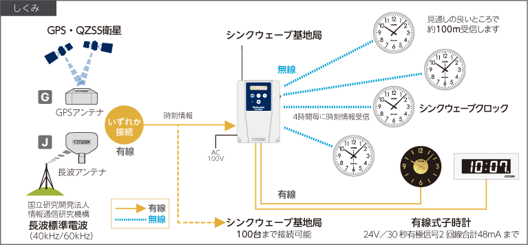GPS衛星電波＋有線子時計対応 SyncWAVE 無線時計システム | シチズン