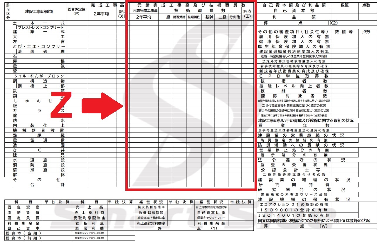 経営事項審査におけるZ評点（技術職員数及び元請完成工事高）をアップ