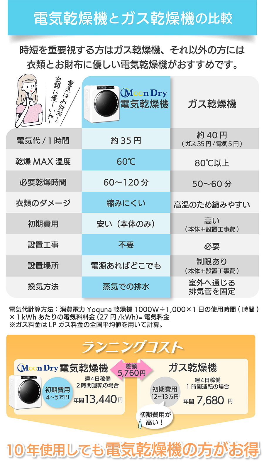 楽天市場】Yoquna 衣類乾燥機 6kg 小型 ドラム式 乾燥 除菌機能 UV照射