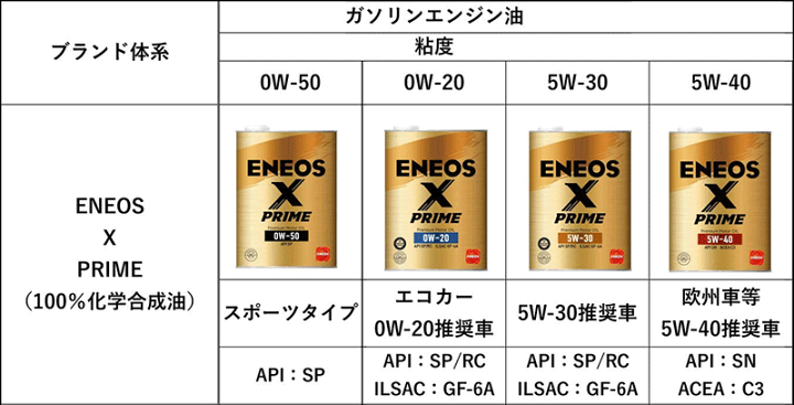 楽天市場】ENEOS X PRIME オイル 5W-30 20L ガソリンエンジンオイル