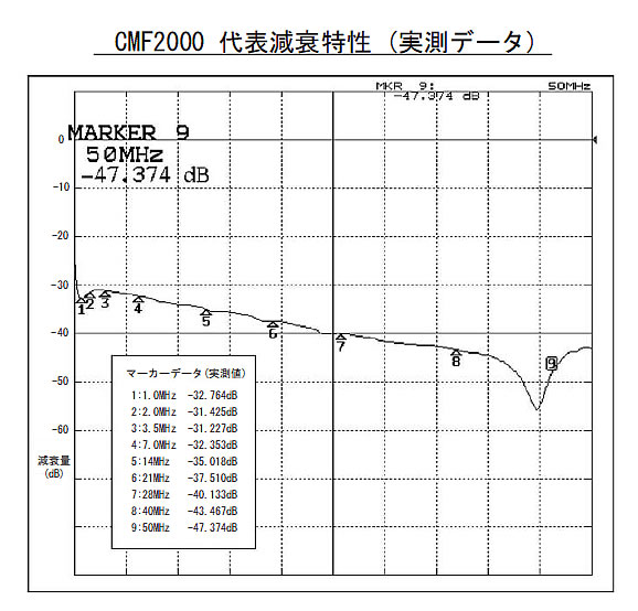 楽天市場】CMF2000 ダイヤモンド 1MHz〜54MHz コモンモードフィルター