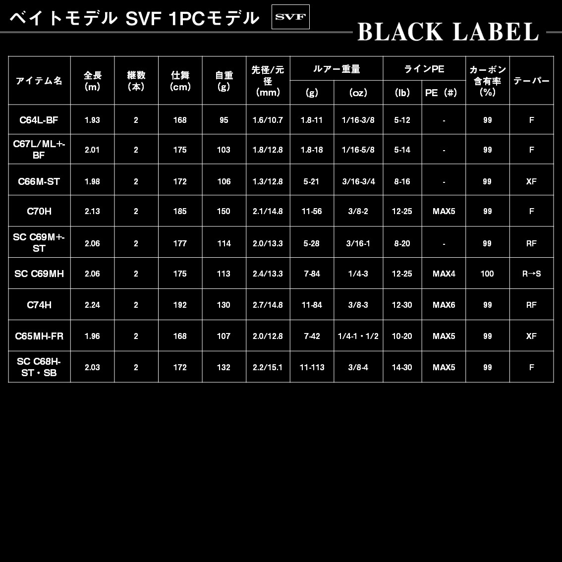 楽天市場】ダイワ 25 ブラックレーベル C 65MH-FR (Daiwa ブラックバス