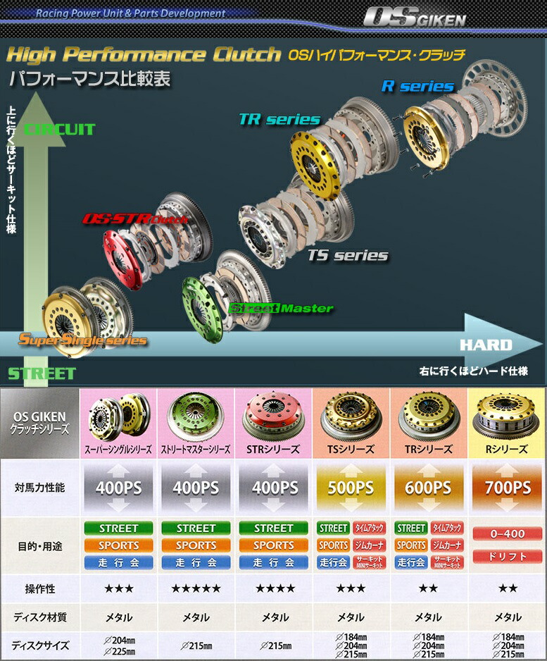 楽天市場】OS技研 TS2CD クラッチ スカイラインGT-R BNR32 RB26DETT
