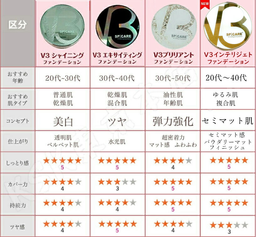 楽天市場】【LOT番号あり正規品 選べる】V3 インテリジェント