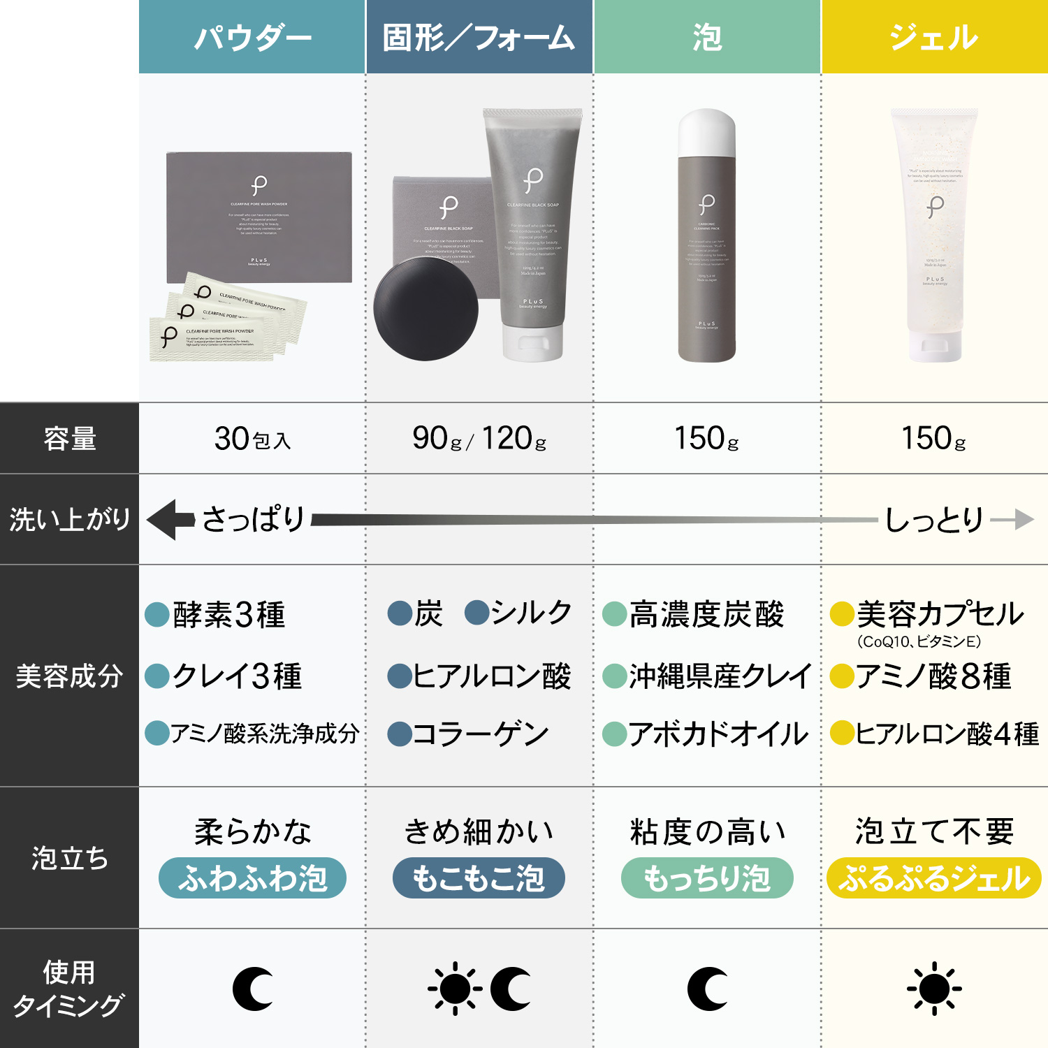 楽天市場】【半額＋2点セット送料無料】洗顔 泡 泡洗顔 炭酸洗顔 もっ