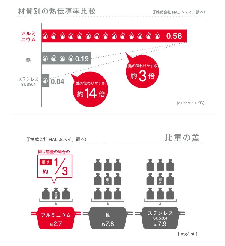 楽天市場】【特典付】HALムスイ 無水鍋 ホームパンユニ らいと 23cm