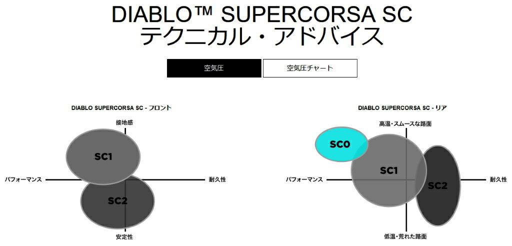 楽天市場】PIRELLI ピレリ DIABLO SUPERCORSA SC V3【120/70 ZR 17 M/C