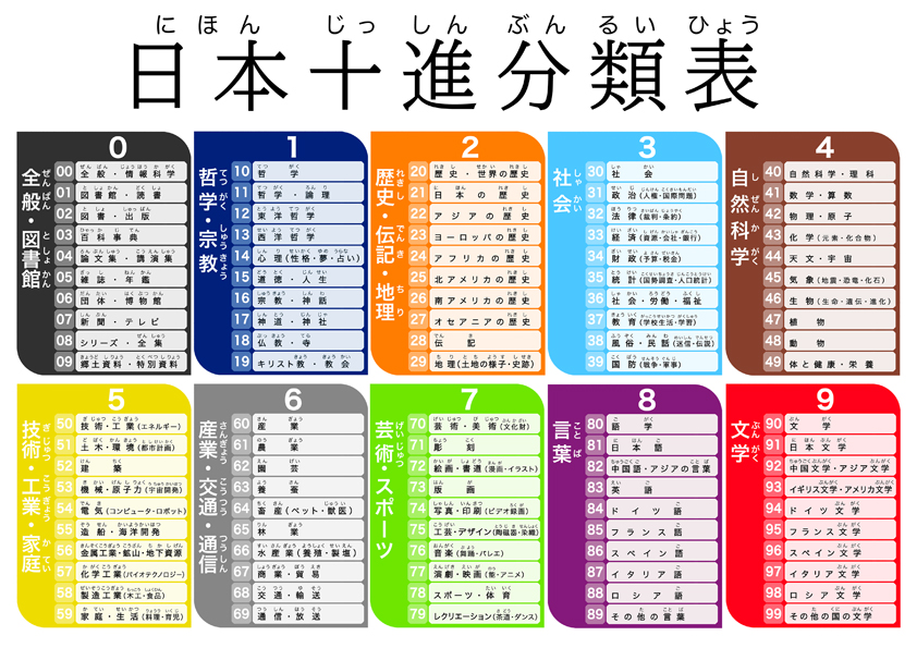 日本十進分類表のイラスト | うるぶろ