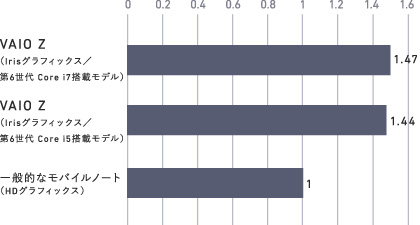 VAIO Z（2016年2月発売） | VAIO