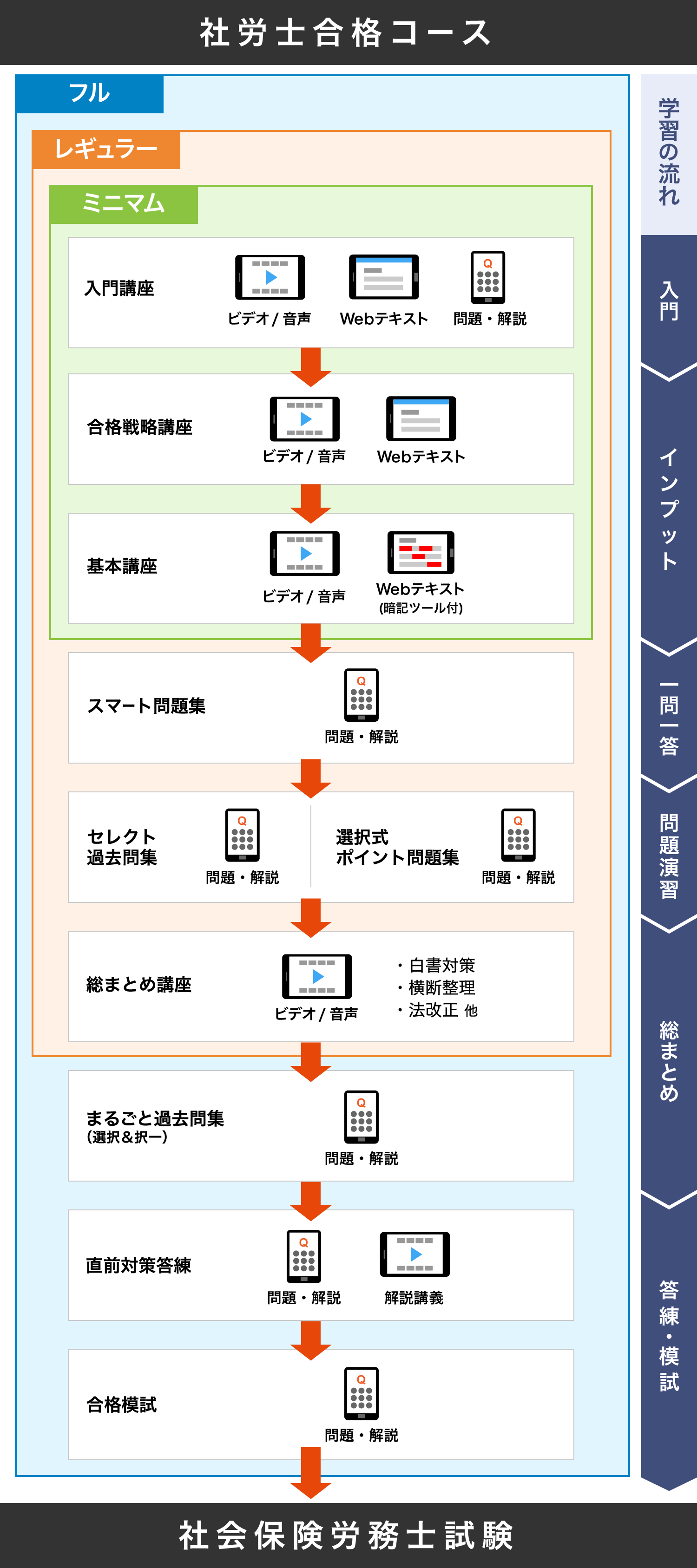 スタディング 社会保険労務士講座のコース一覧