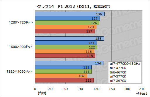 Core i7-4770K」＆「Core i5-4670K」レビュー。デスクトップPC向け