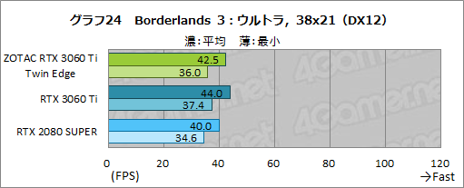 ZOTAC「GeForce RTX 3060 Ti Twin Edge」レビュー。RTX 3060 Ti搭載