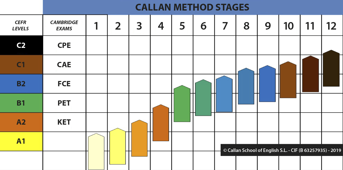 How many levels the Callan Method has | Callan School Barcelona