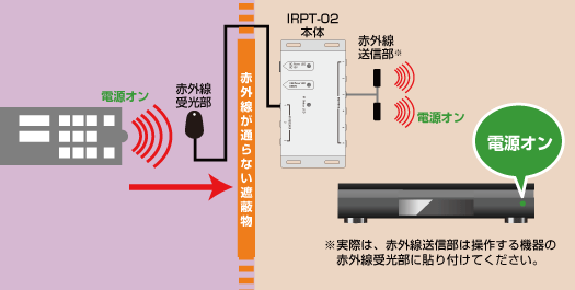赤外線リモコンリピーター IRPT-02｜株式会社キャストレード
