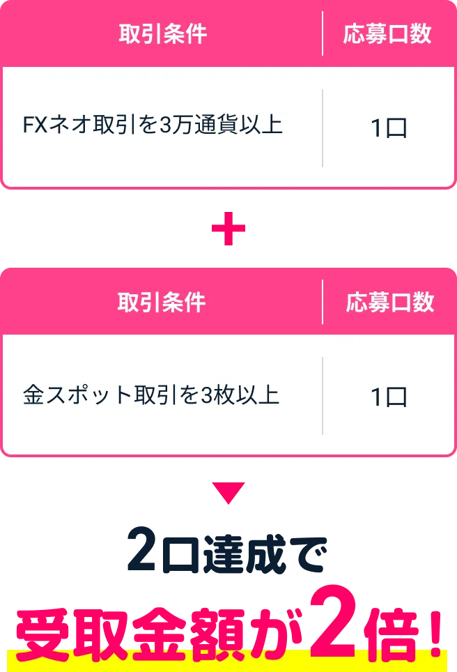 FX・ゴールド】全員もらえる！毎週500万円山分けキャンペーン