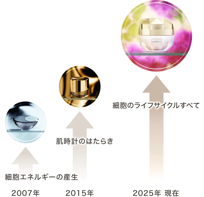 アーティストリー ロンジェビティ™ | amwaylive