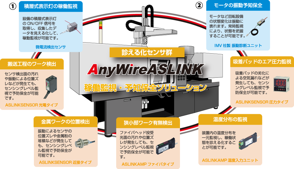 三菱電機グループ 株式会社エニイワイヤ：稼働監視・予知保全