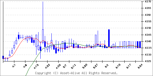 4185JSR | 株価予想 | アセットアライブ株式情報-株式ニュースや