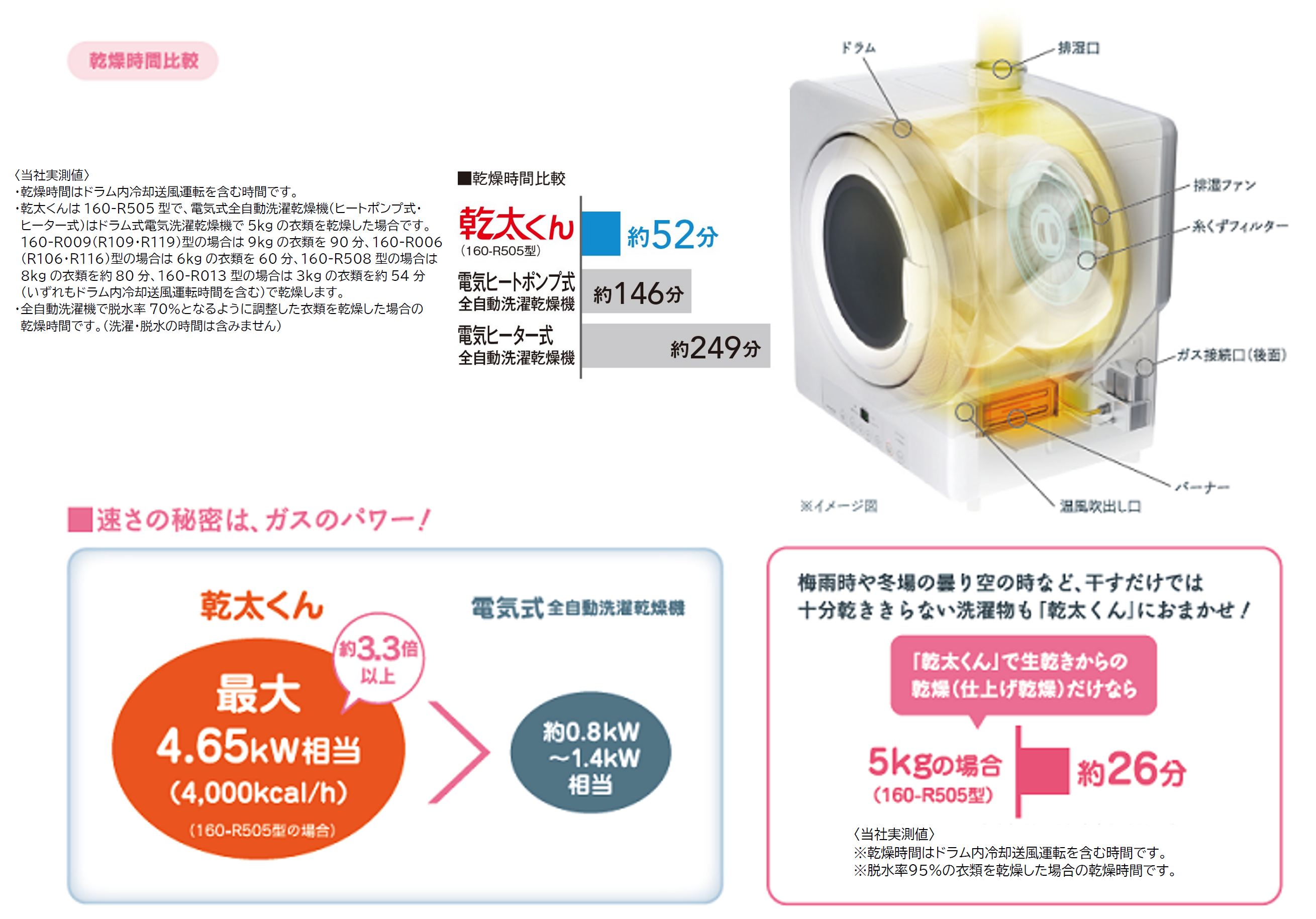 大阪ガス 5kg 乾燥機 乾太くん 160-R505 2023年製 都市ガス用 ガス衣類乾燥機 乾太くん｜大阪ガス