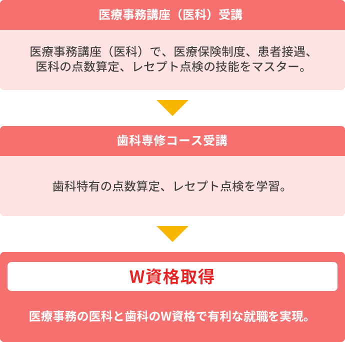 医療事務講座の歯科専修コース ニチイ まなびネット