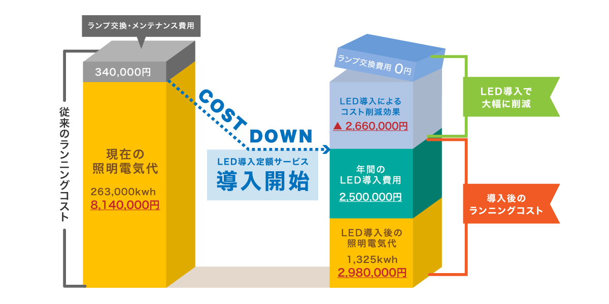 医療介護機関｜LED照明｜サブスク｜省エネ｜コスト削減｜エフバランス