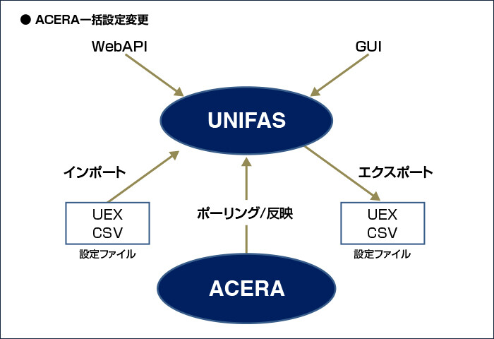 UNIFASテクニカル情報 | 製品情報 | 業務用wifi(無線lan)の