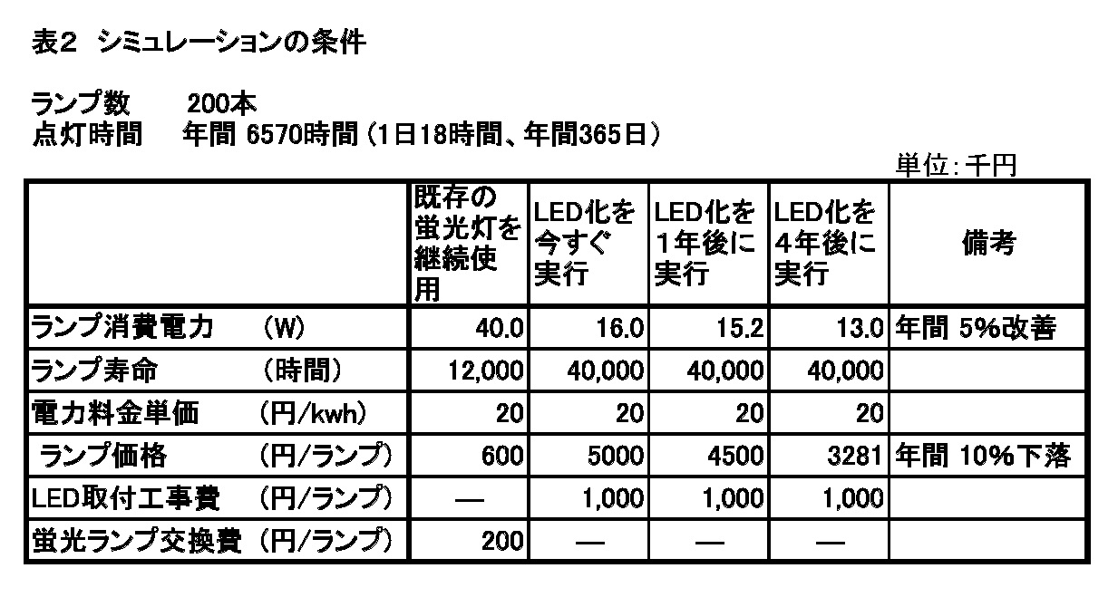 LED照明を導入するための基礎知識 第5回：LED照明製品の導入時期