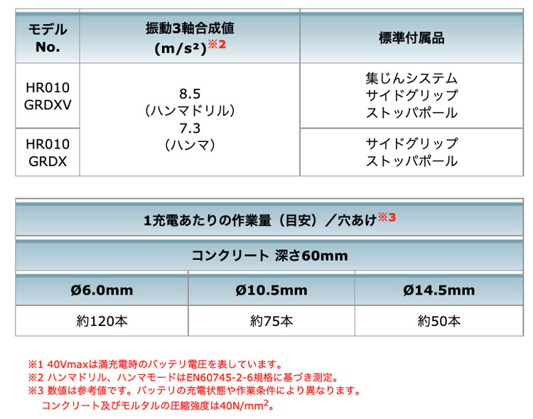 マキタ HR010GZK 20mm充電式ハンマドリル(SDSプラスシャンク) 40Vmax