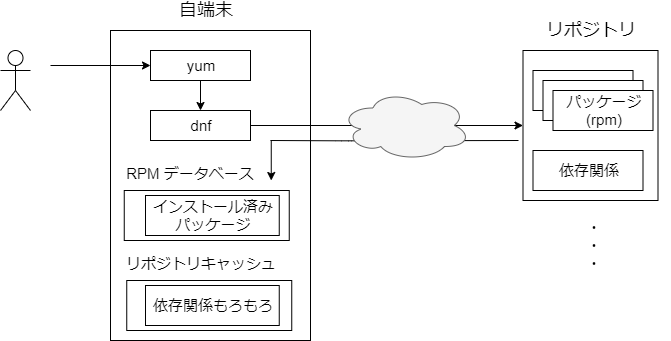 Linux yum を基礎から理解する