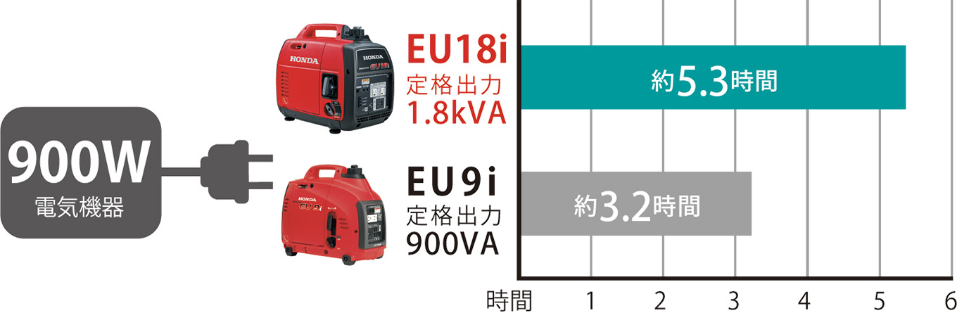EU18i - プロユース仕様・正弦波インバーター発電機｜Honda公式サイト