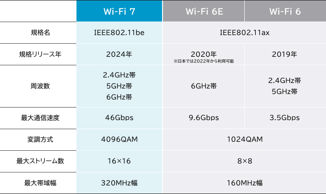 WN-7D36QR 2.5Gbps対応 Wi-Fi 7デュアルバンドルーター | アイ・オー