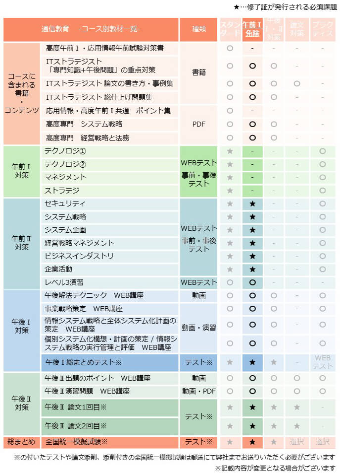 2026 ITストラテジスト 科目A-1免除コース | アイテックストア（iTEC
