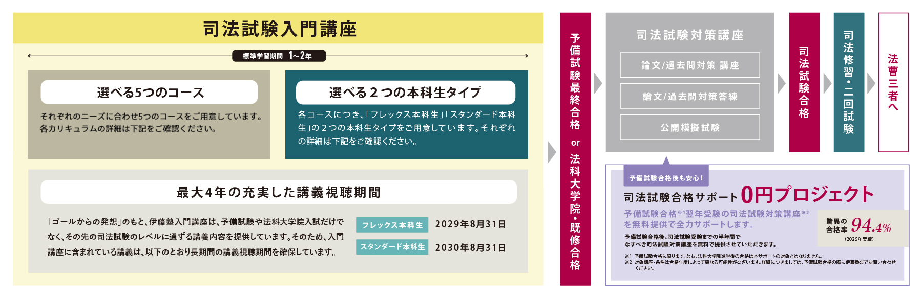 コース・カリキュラム・日程｜伊藤塾