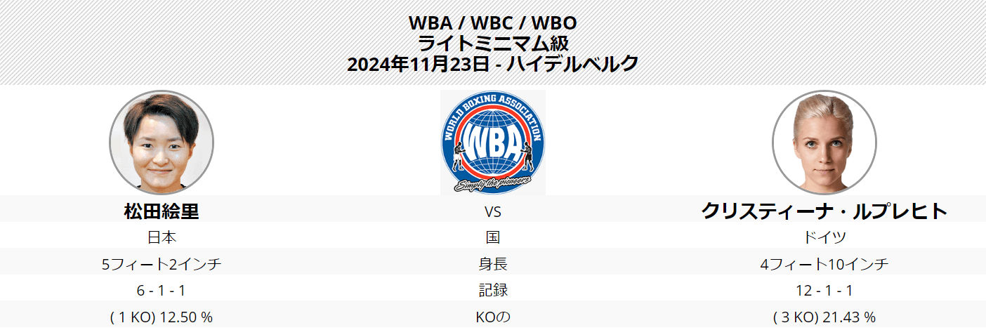 松田恵里選手11月23日（土）に3団体統一王者をかけた世界戦へ