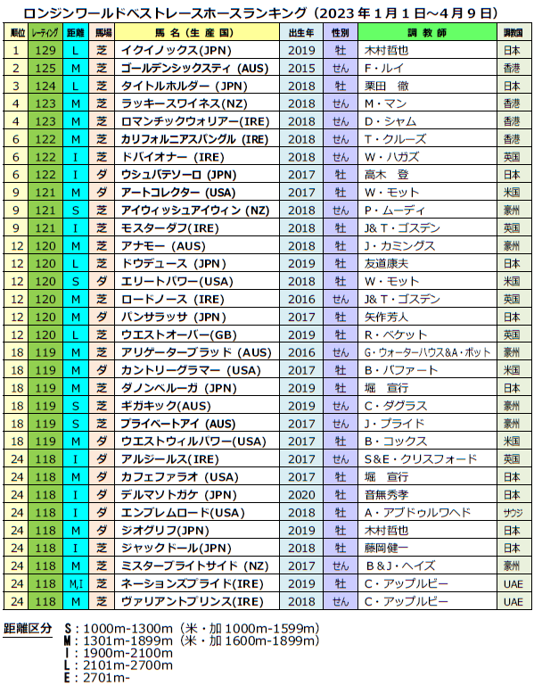 イクイノックス、4月発表のベストレースホースランキングで首位（国際