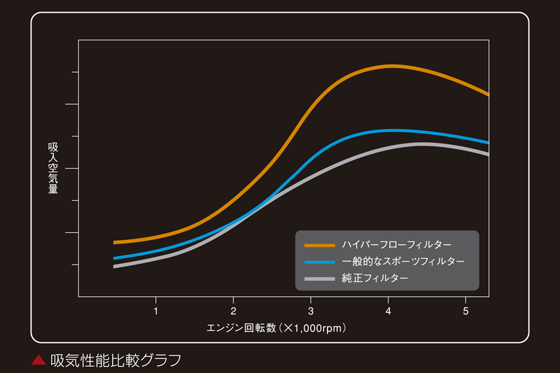 ハイパーフローフィルター EAF06H - Genb（玄武）ハイエース用カスタム