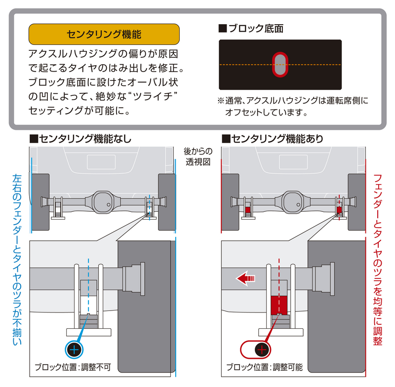 ハイトダウンブロックシステム ［2.5インチ/-62.5ミリ］ SDS25C - Genb