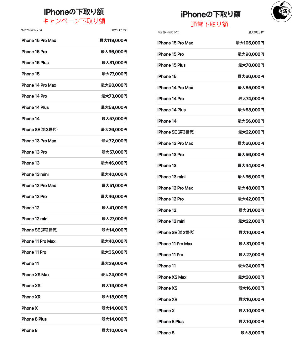 Apple、iPhone下取りが最大15,000円増額になる「Apple Trade In 下取り
