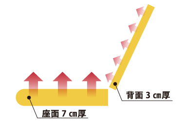 ファンクッションII - マニフレックス公式サイト