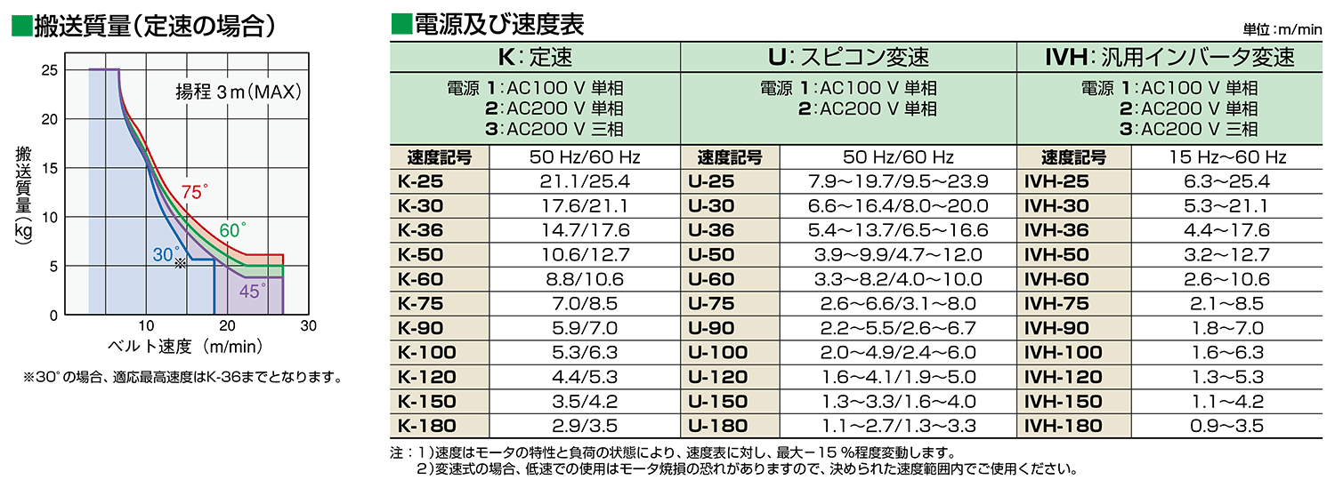 SMMX2 －傾斜搬送用Z型サン付ベルトコンベヤ ｜搬送コンベヤ・コンベア