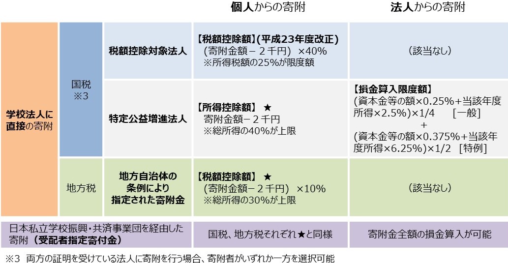 私立学校関係税制：文部科学省