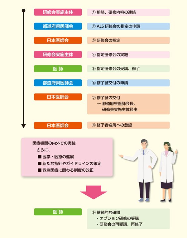 日本医師会二次救命処置（ALS）研修（旧称：日本医師会ACLS（二