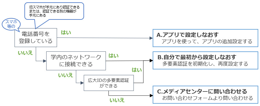 再設定方法（IMCアカウントの多要素認証） | すべてのサービス | 広島