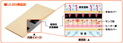 遠赤蒸しマットウルモ | 健康商品ラインナップ | 商品情報 | MTG - 私