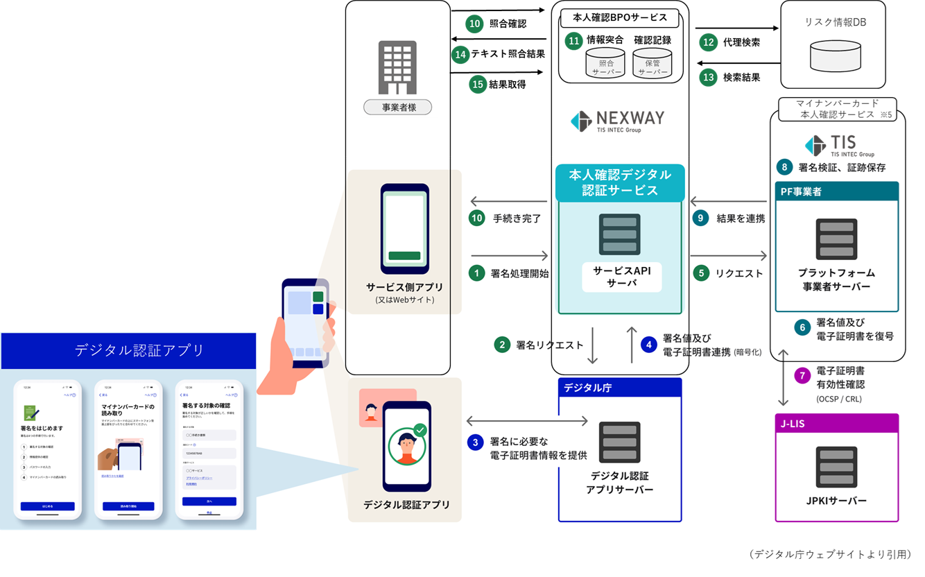 TISとネクスウェイ、公的個人認証に対応した 「本人確認デジタル認証