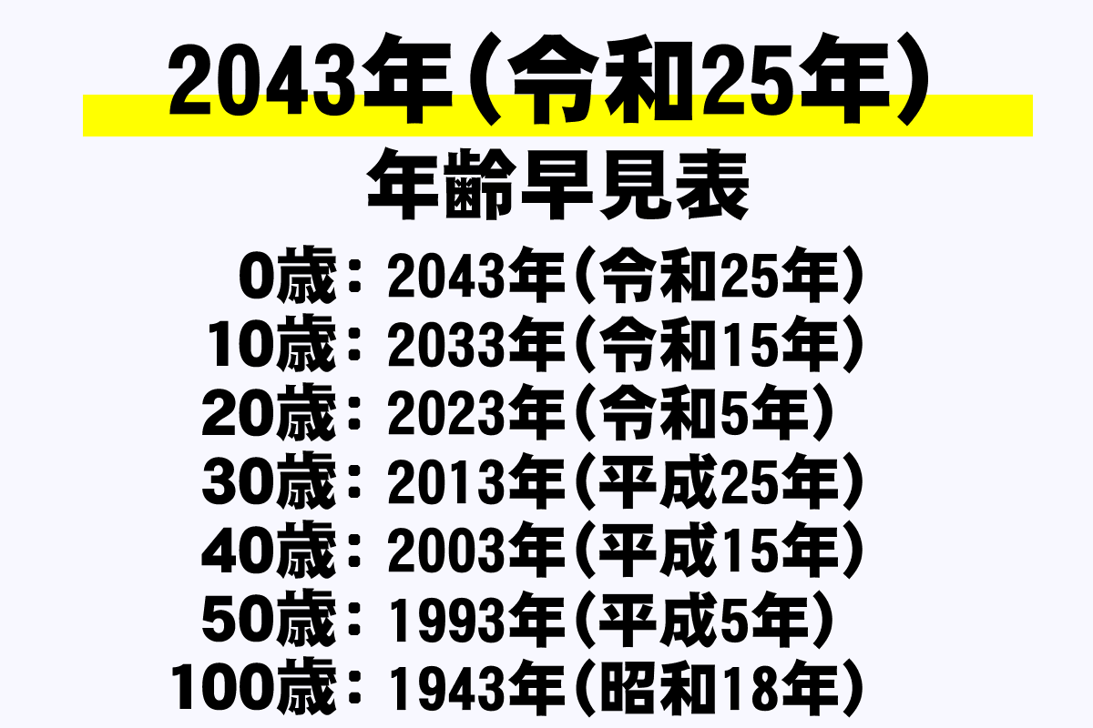 2043年(令和25年)】年齢早見表 西暦・和暦・学年・干支・今何歳？を
