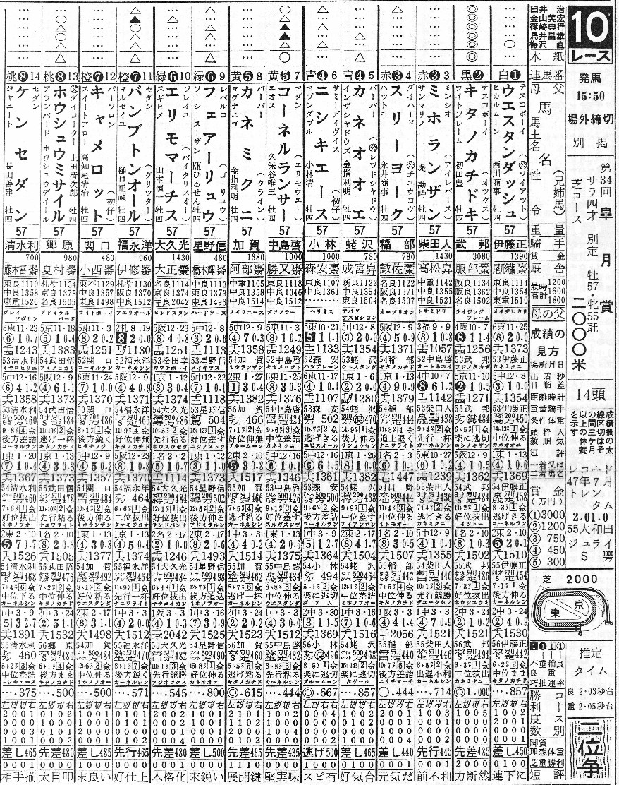 日刊競馬で振り返る名馬 - キタノカチドキ（1974年・第34回皐月賞）
